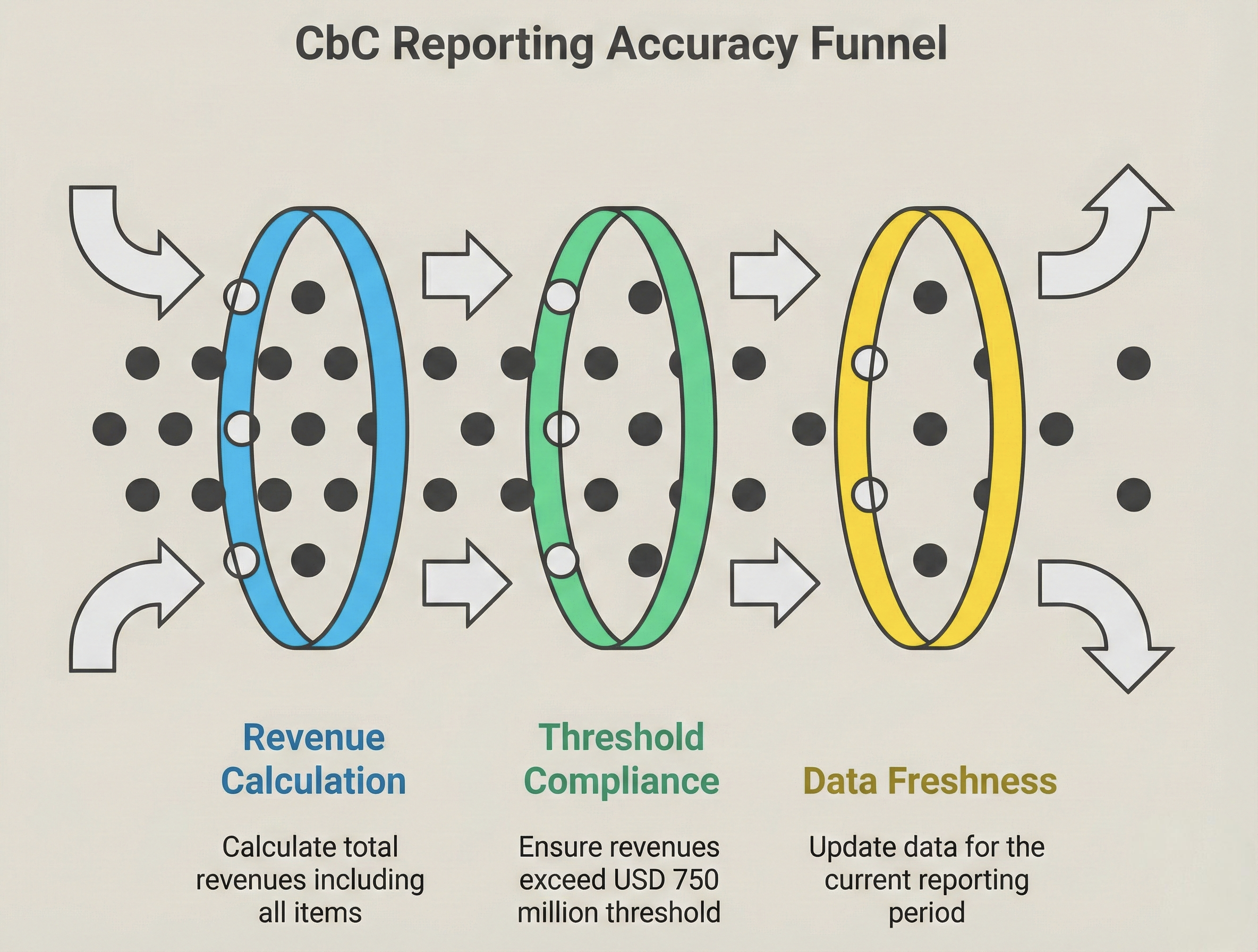 CbC Reporting Accuracy Funnel including revenue calculation and threshold compliance