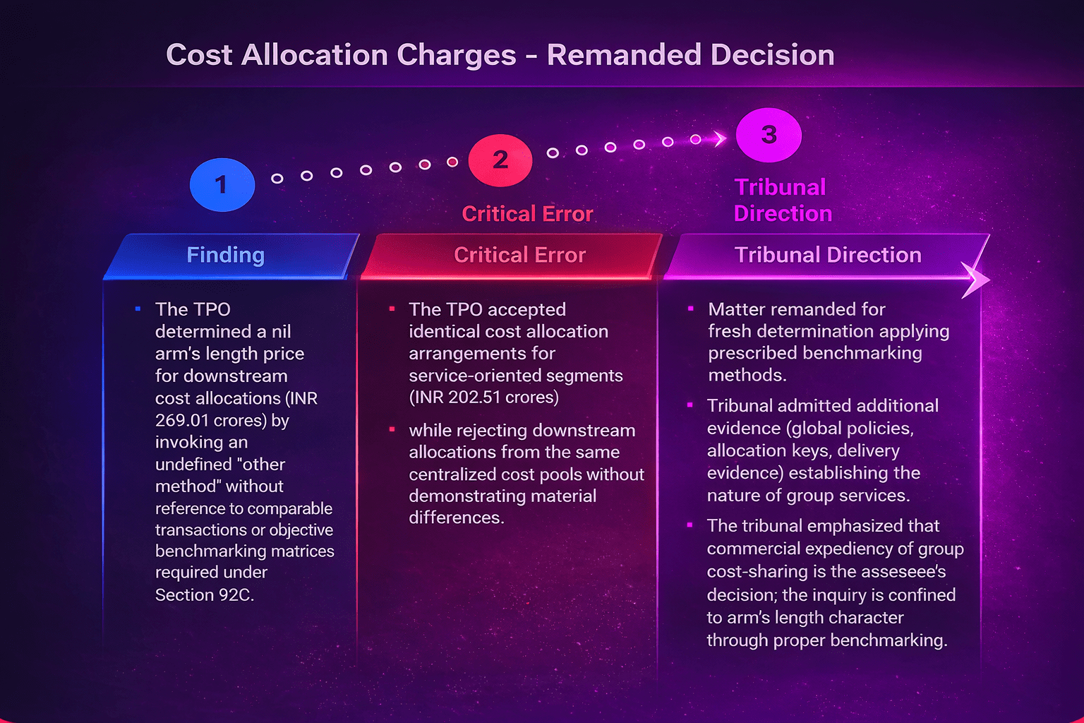 Three-stage framework showing finding, critical error, and tribunal direction for cost allocation charges
