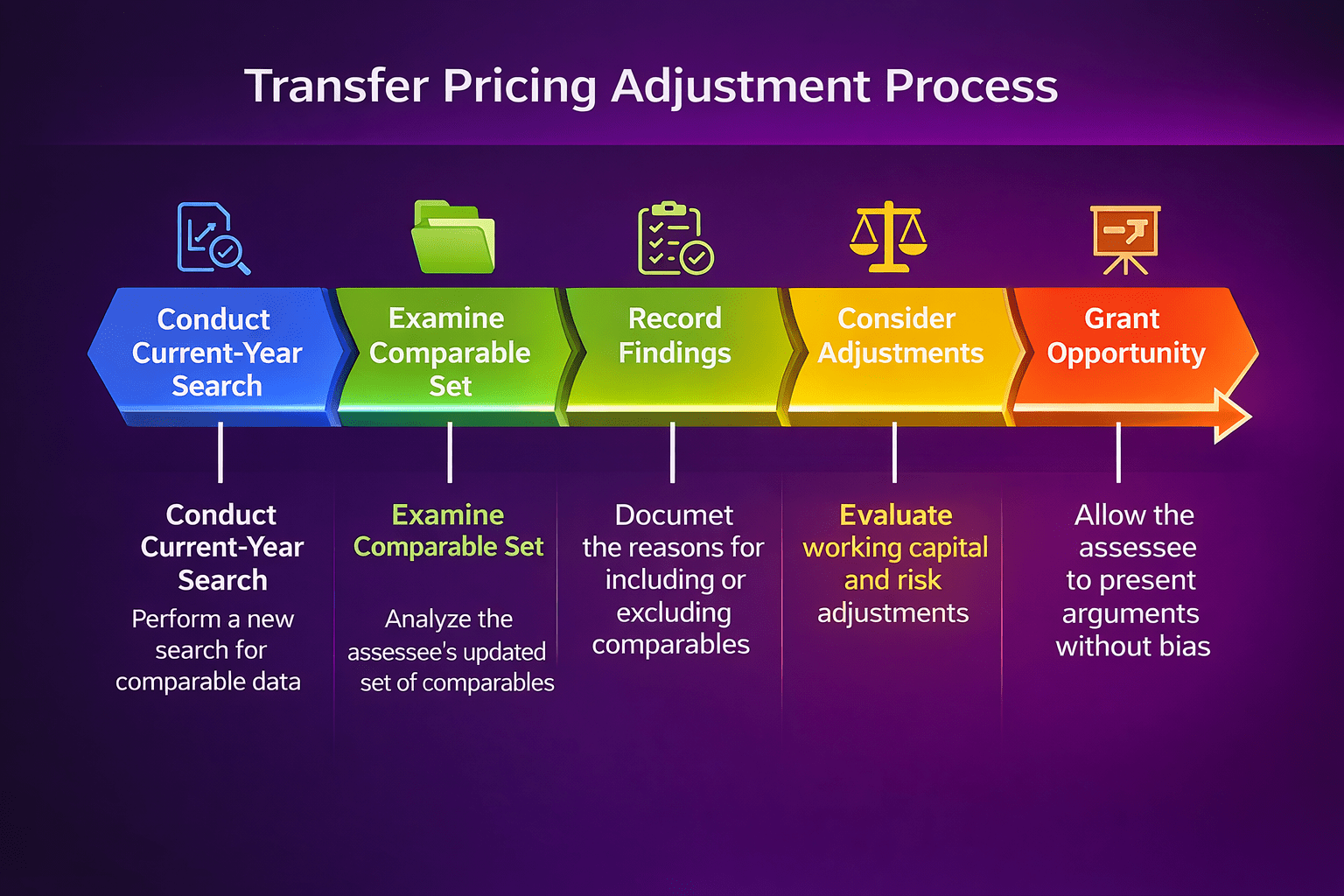 Flowchart showing the five-step transfer pricing adjustment process mandated by ITAT Mumbai
