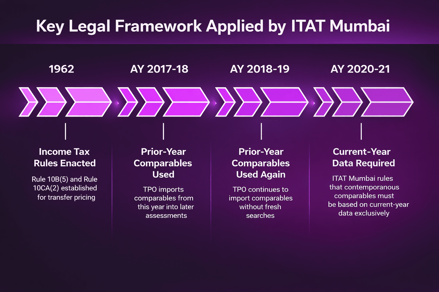 Timeline diagram showing evolution of contemporaneous data requirements from Income Tax Rules 1962 enactment through AY 2020-21 ITAT ruling