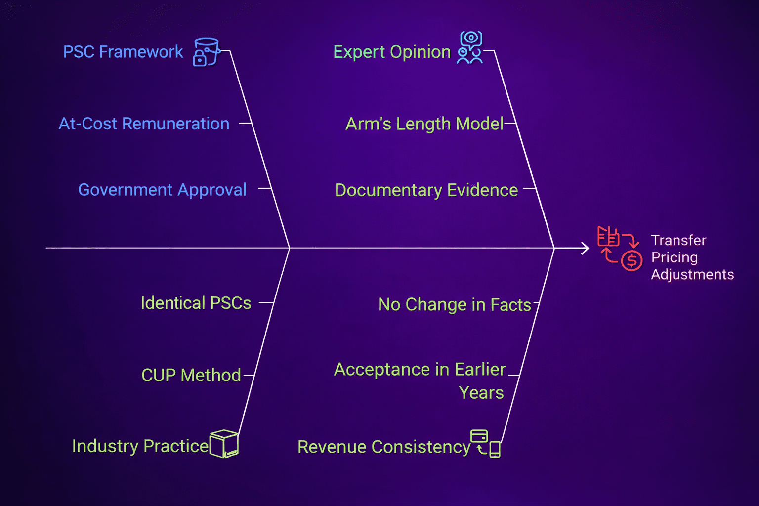 Fishbone diagram analyzing the multiple factors supporting deletion of E&P technical services adjustment
