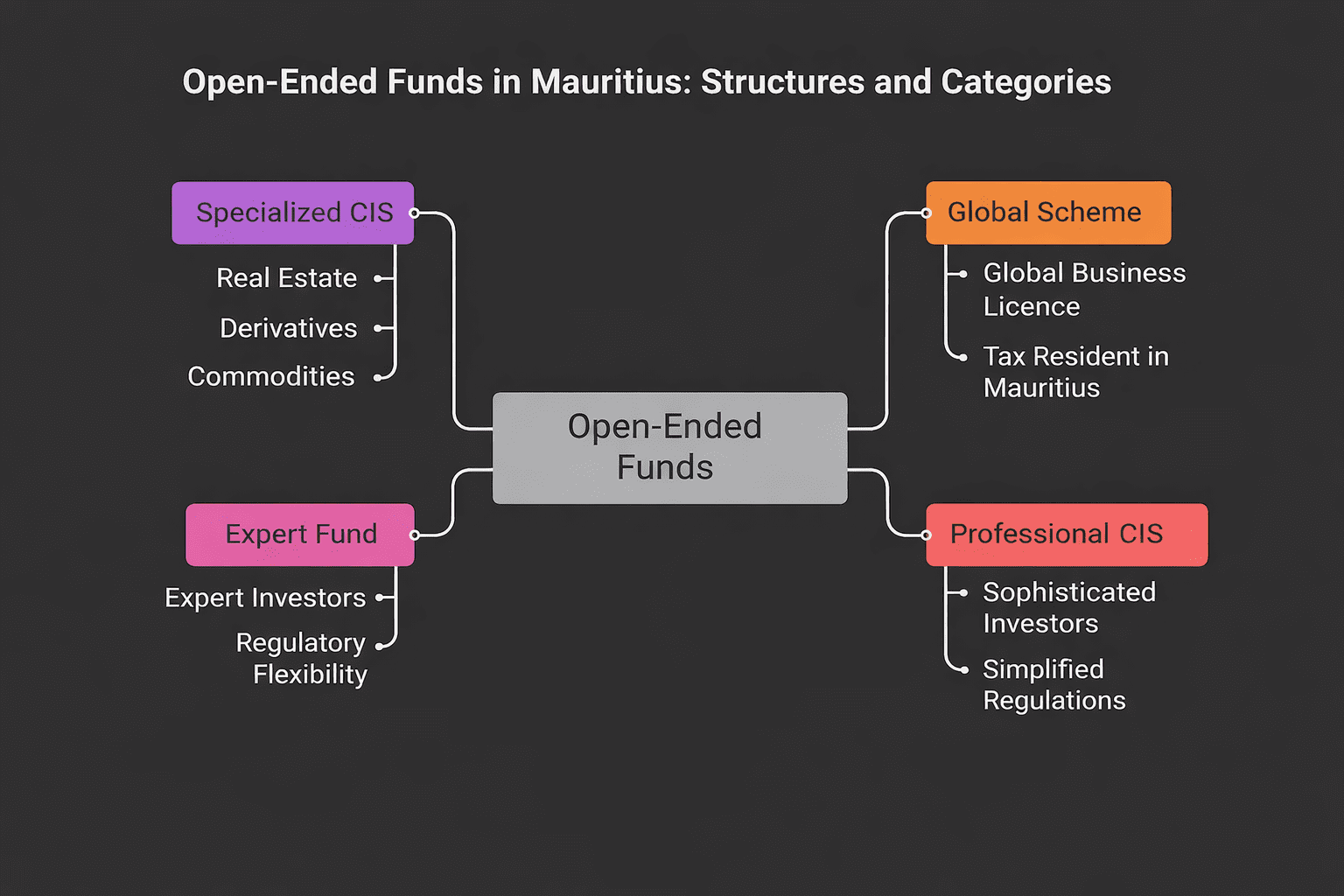 Diagram showing open-ended fund structures in Mauritius including Global Scheme, Professional CIS, Expert Fund and Specialized CIS