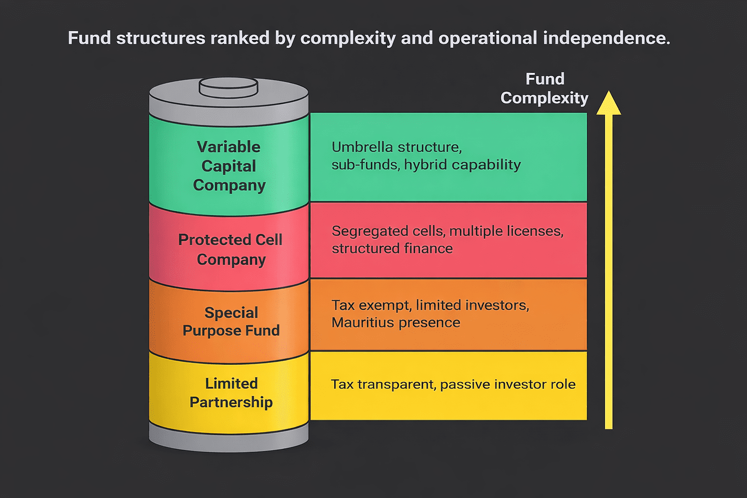 Ranking chart showing Mauritius fund structures by operational complexity from Limited Partnership to Variable Capital Company
